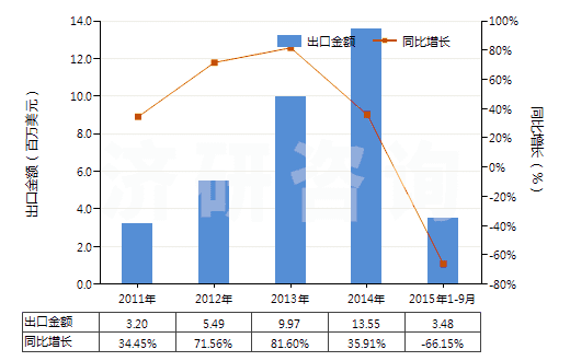 2011-2015年9月中國乙烯-丙烯共聚物(乙丙橡膠)(初級形狀,乙烯單體單元的含量大于丙烯單體單元)(HS39019010)出口總額及增速統(tǒng)計